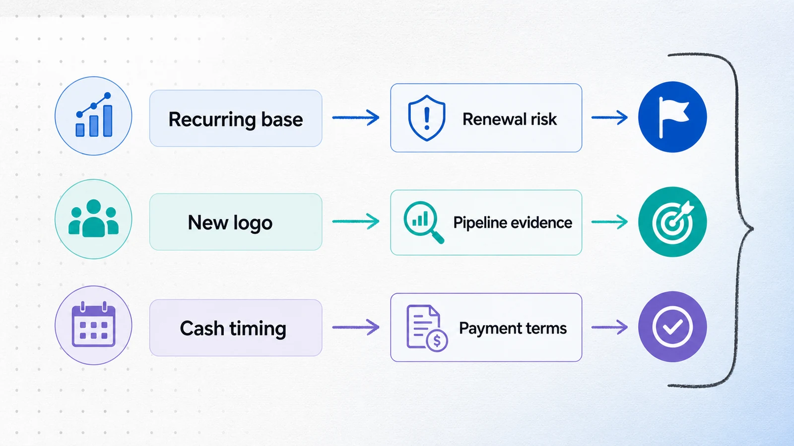 Three forecast lanes connecting recurring revenue, new-logo pipeline, and cash timing to different evidence.