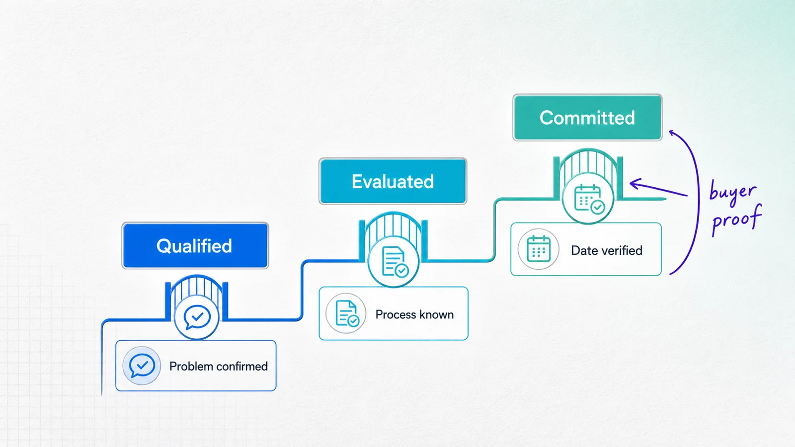 A three-step pipeline ladder pairing opportunity stages with specific buyer evidence.