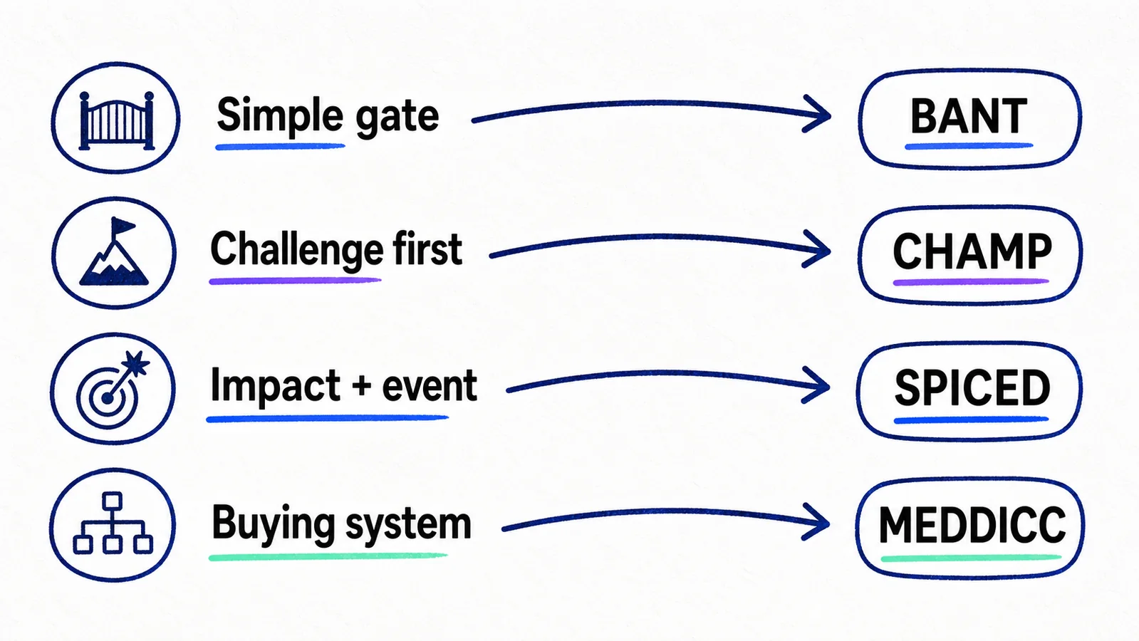 Decision map connecting buying complexity, urgency, process, and stakeholder risks to BANT, CHAMP, SPICED, and MEDDICC.
