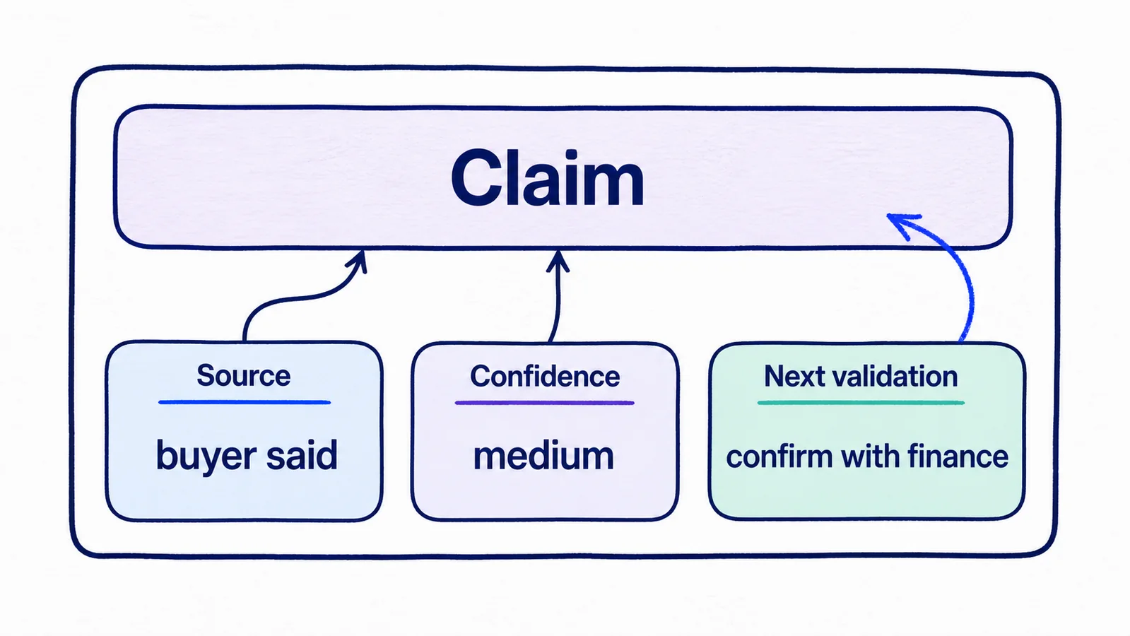 CRM evidence record showing claim, source, confidence, and next validation step.