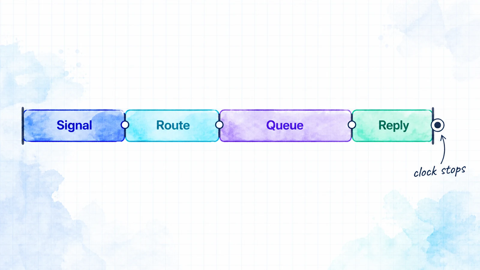 A segmented response timeline shows signal capture, routing, queue delay, and meaningful reply.
