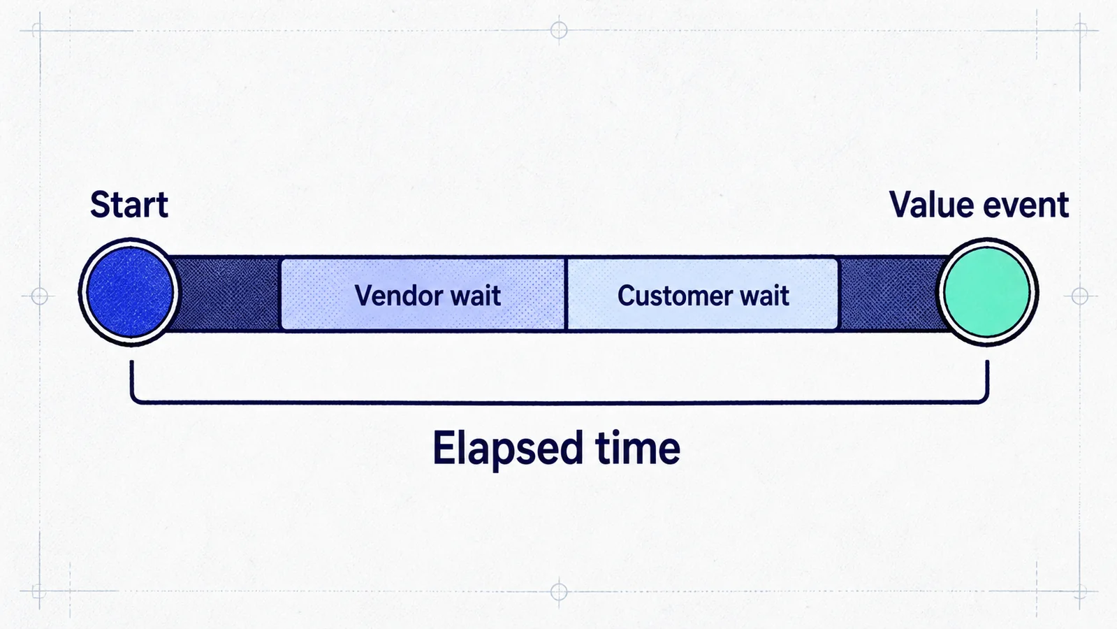 A time-to-value interval running from a start event through vendor and customer waits to a meaningful value event.