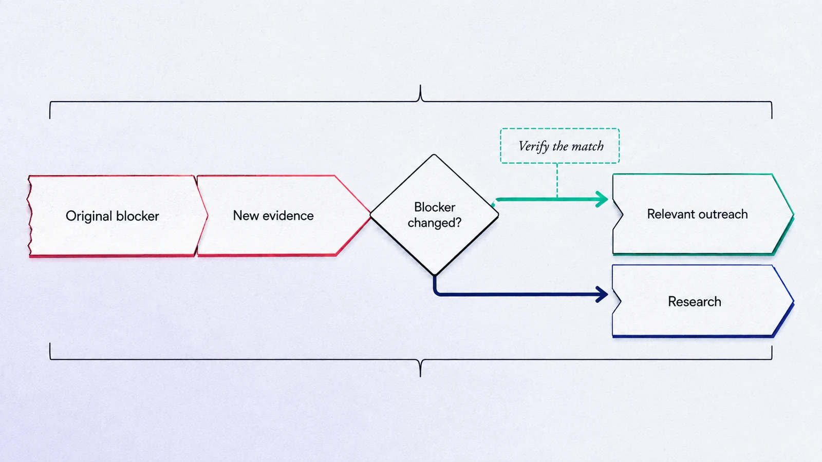 Original blocker and new evidence enter a verification gate that separates relevant outreach from further research.