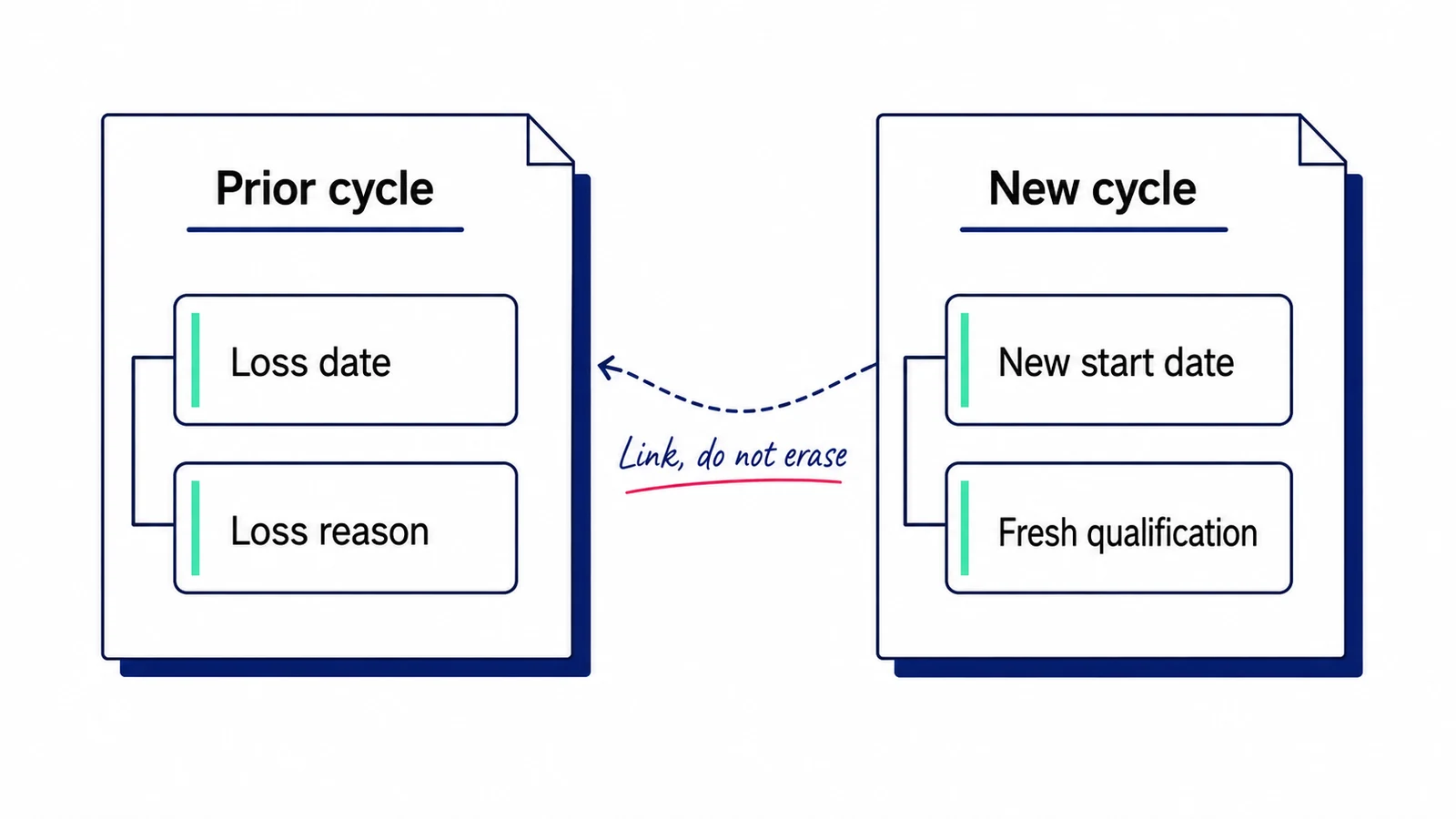 Two linked opportunity records preserve the prior loss date and reason while giving a new buying cycle its own start date and qualification.