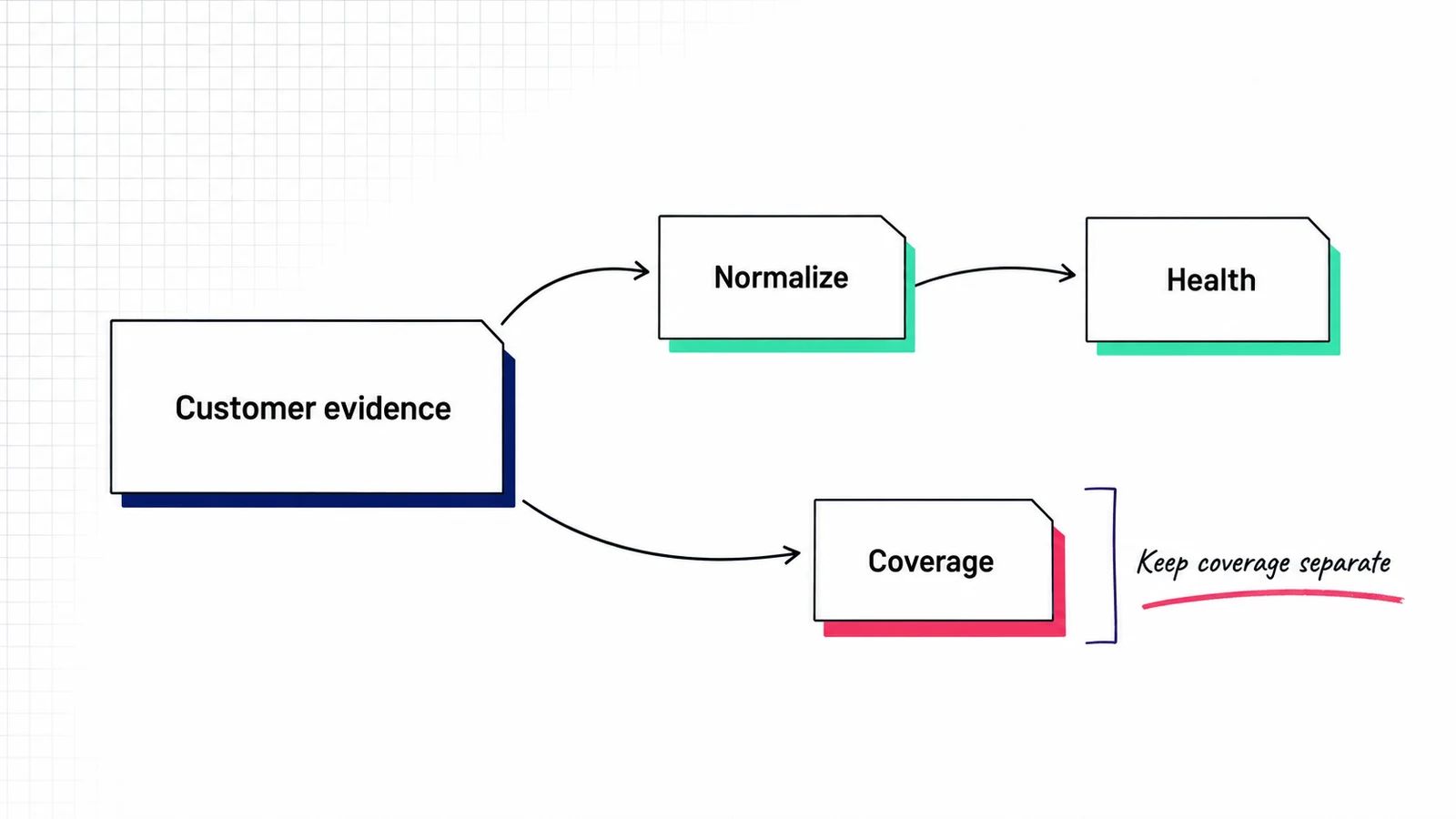Customer evidence branches into a normalized health calculation and a separate evidence-coverage output.