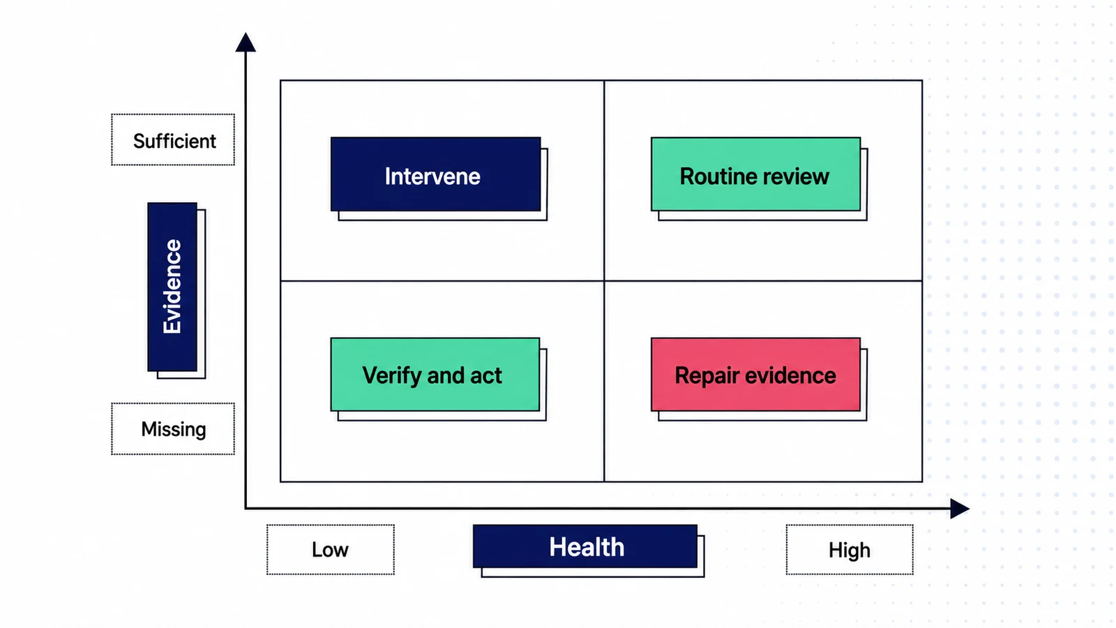 Decision matrix combining health and evidence sufficiency to distinguish intervention, routine review, evidence repair, and verification.