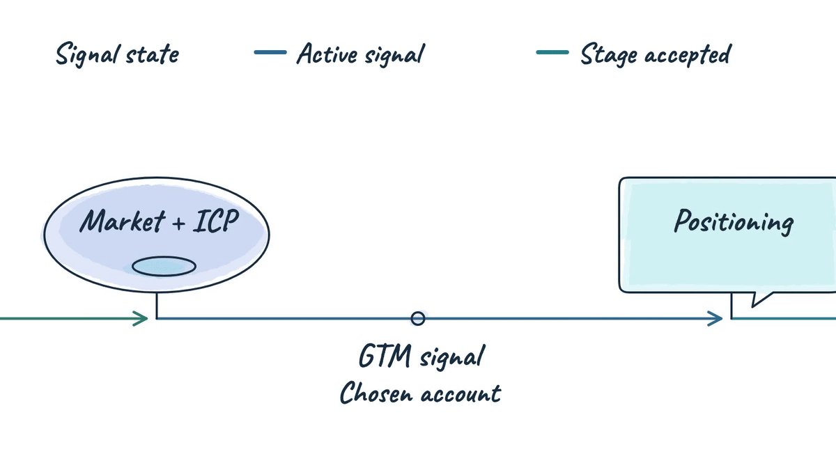 Side-scrolling animated GTM relay where one signal moves through market and ICP, positioning, channel motion, and revenue evidence before continuing as a revised target into the next cycle.