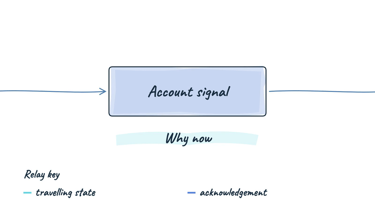 Animated explainer showing Outbound improves when account signals shape a relevant message and the response updates the next targeting decision.