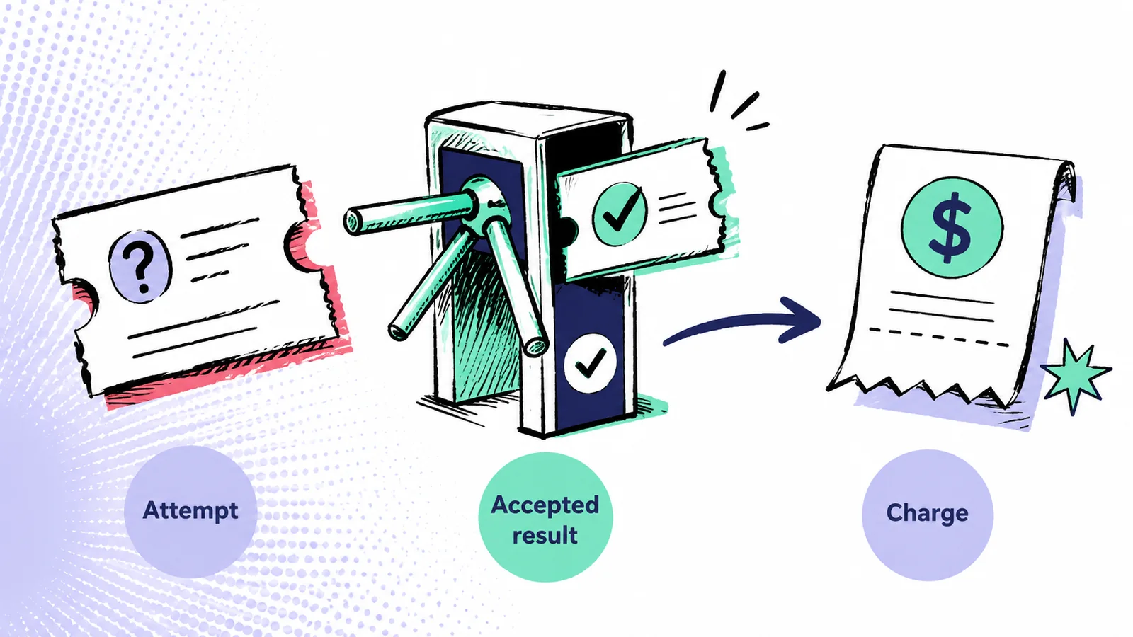 Sketch-comic showing only the contractually accepted result crosses the billing gate; an attempt alone does not.
