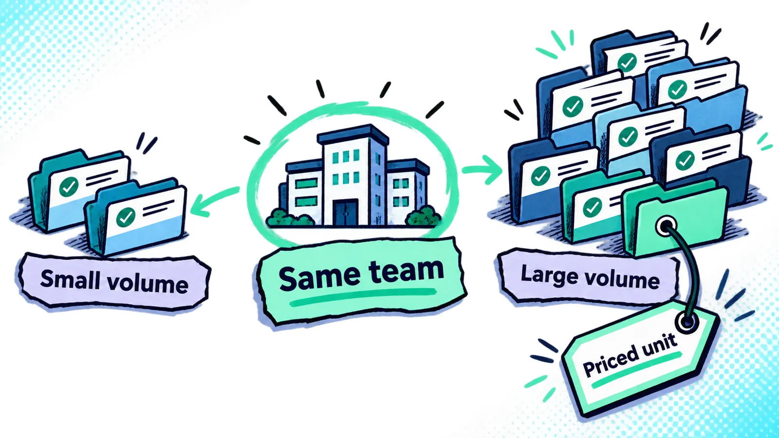 Sketch-comic showing for this illustrative product, the priced unit follows reconciled account volume rather than unchanged team size.