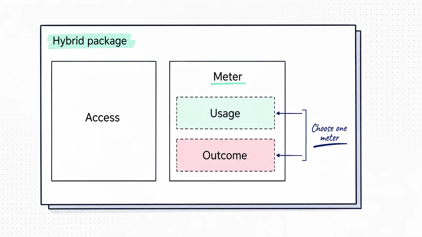 A hybrid package boundary contains access and a meter, with usage and outcome shown as alternative meter choices.