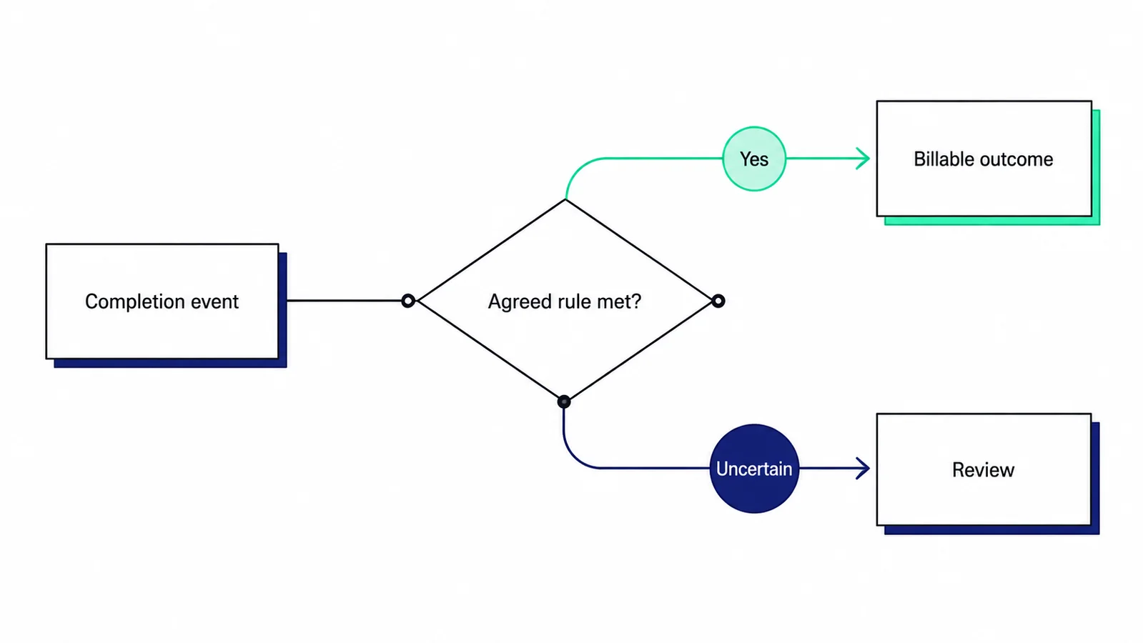A completion event reaches an acceptance decision; yes leads to a billable outcome while uncertainty leads to review.