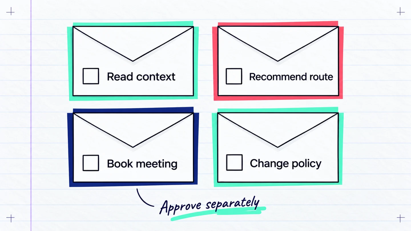 Reading context, recommending a route, booking a meeting, and changing policy each require separate approval.